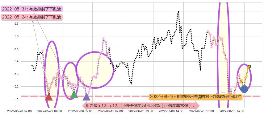 益佰制药阻力支撑位图-阿布量化