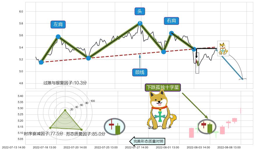 下跌孤独十字星+下跌螺旋桨+下跌抵抗 ➕ 突破整理