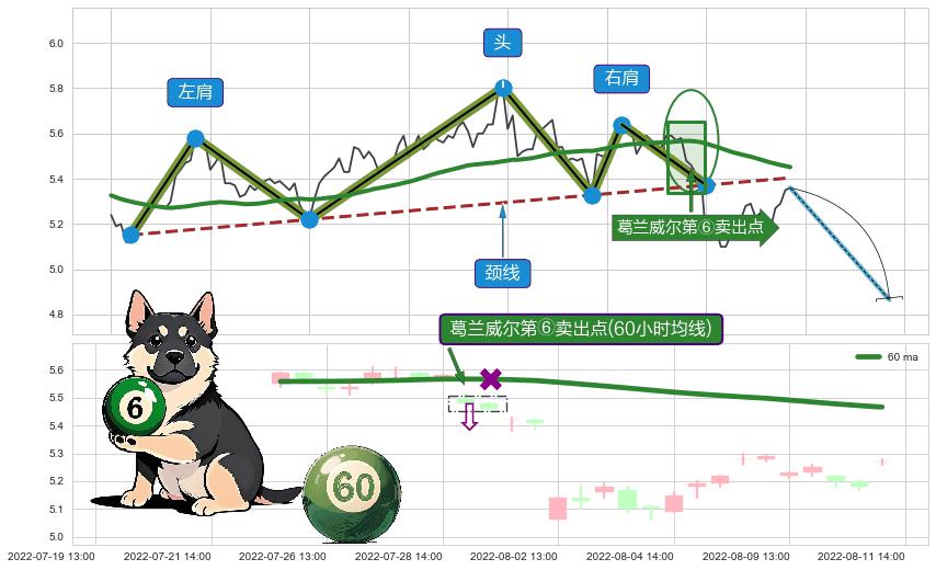 葛兰威尔第⑥卖出点+葛兰威尔第⑧卖出点+【死亡谷】卖出点+【战机起航】卖出点 ➕ 突破整理