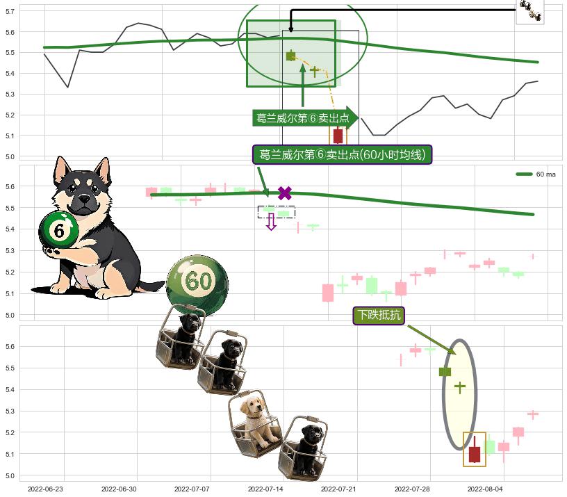 下跌抵抗 ➕ 葛兰威尔第⑥卖出点