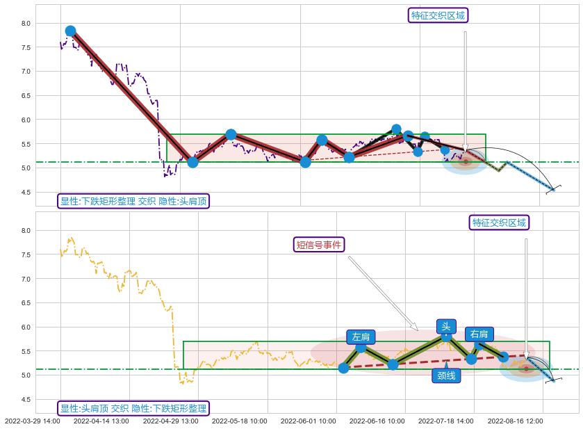 突破整理+突破整理+突破整理+缠论中枢点 ➕ 突破整理