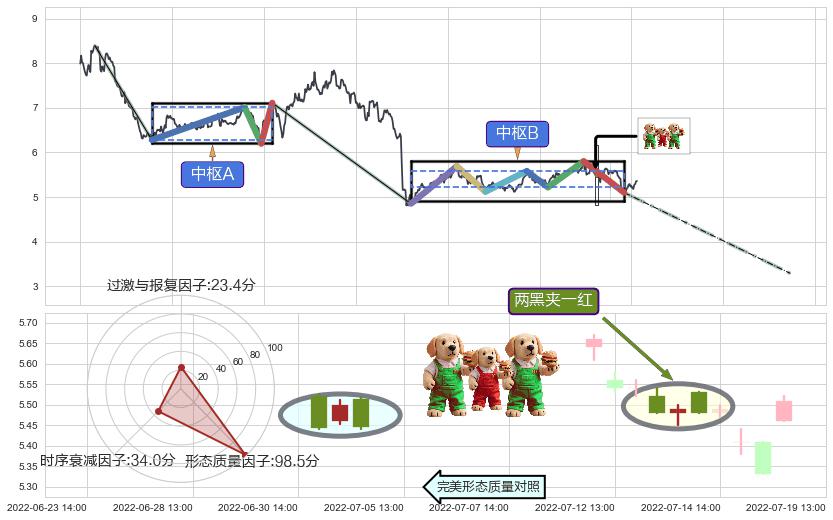 两黑夹一红+下跌孤独十字星+吊颈线（上吊线）+下跌螺旋桨+下跌抵抗 ➕ 缠论中枢点