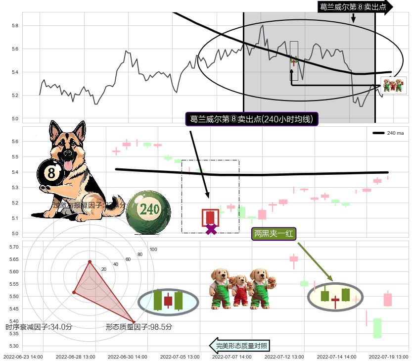 两黑夹一红+下跌孤独十字星+吊颈线（上吊线）+下跌螺旋桨+下跌抵抗 ➕ 葛兰威尔第⑧卖出点