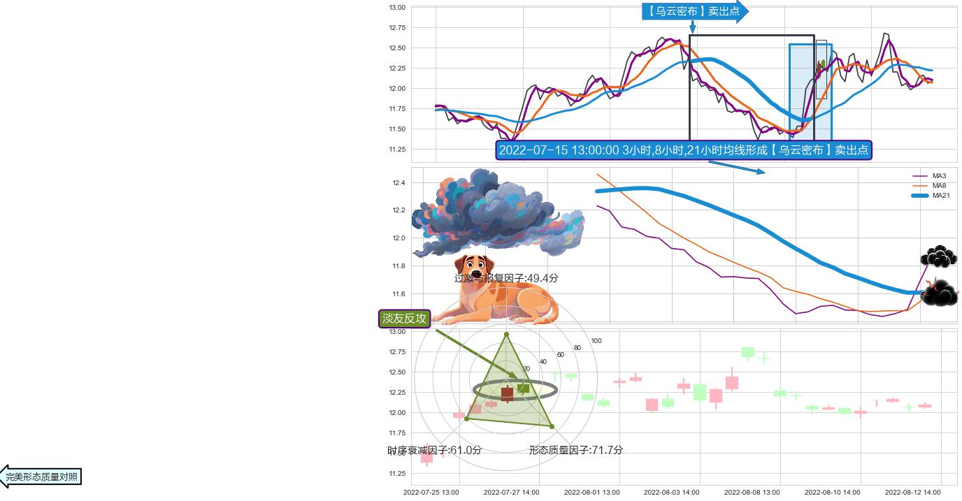 淡友反攻 ➕ 【乌云密布】卖出点