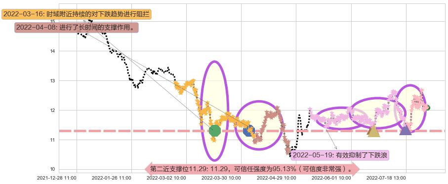 光明乳业阻力支撑位图-阿布量化