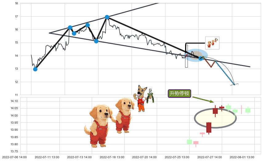 升势停顿+下跌孤独十字星 ➕ 突破整理