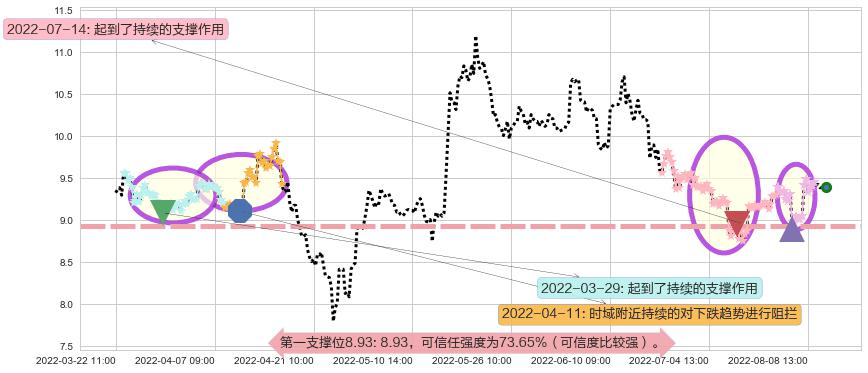 熊猫金控阻力支撑位图-阿布量化