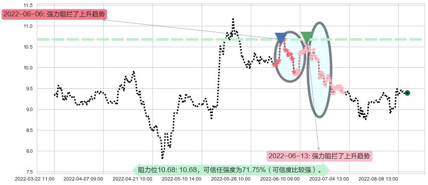 熊猫金控阻力支撑位图-阿布量化