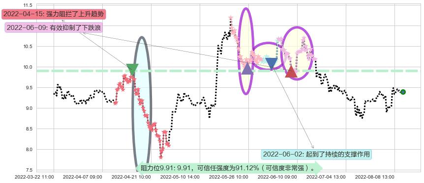 熊猫金控阻力支撑位图-阿布量化