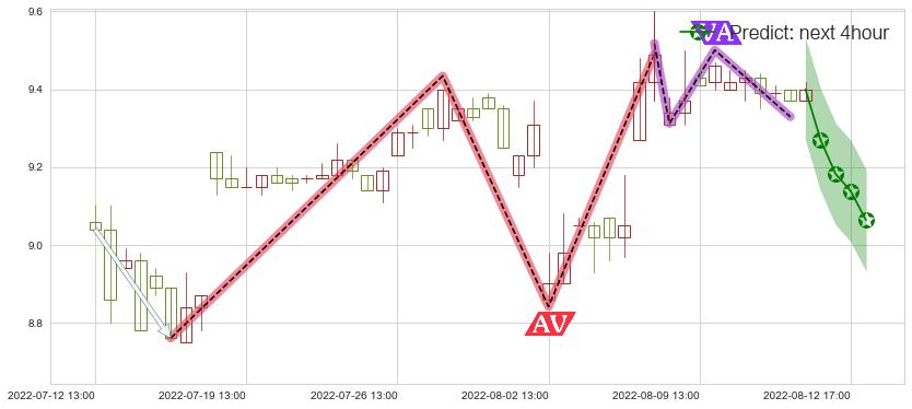 预测熊猫金控(sh600599)价格K线图-阿布量化