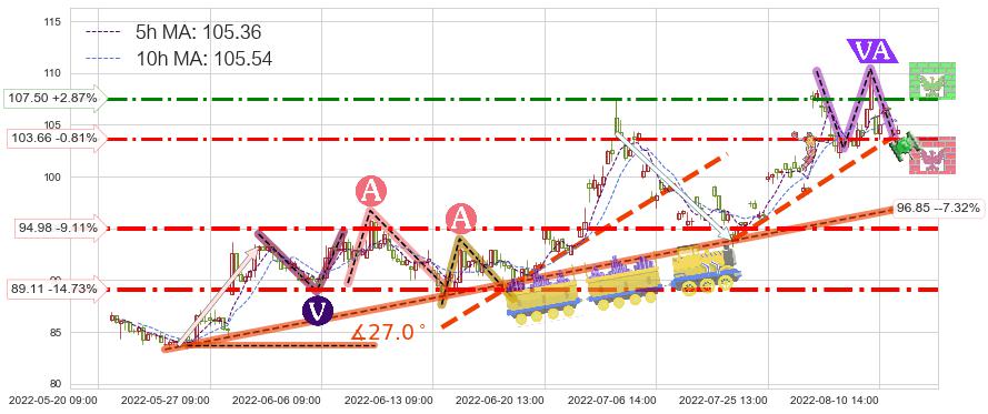 青岛啤酒(600600)短线趋势趋势阶段分析图-阿布量化