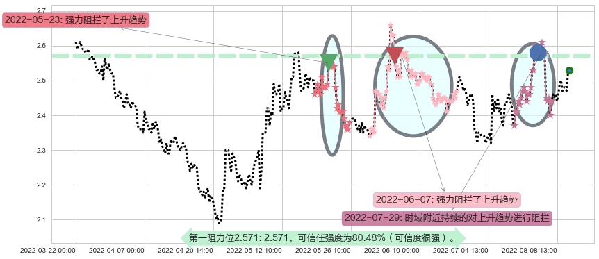 方正科技阻力支撑位图-阿布量化