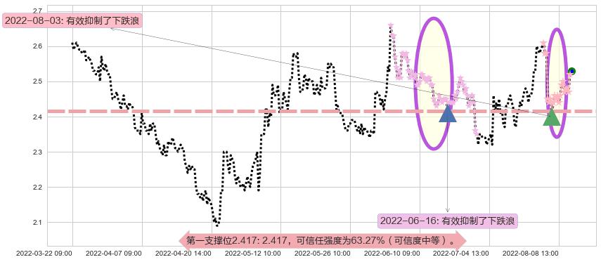 方正科技阻力支撑位图-阿布量化
