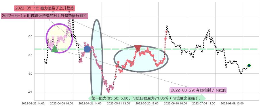 市北高新阻力支撑位图-阿布量化