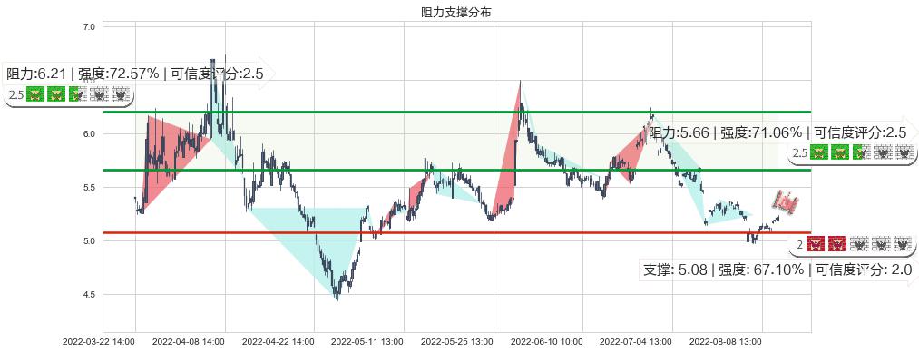 市北高新(sh600604)阻力支撑位图-阿布量化