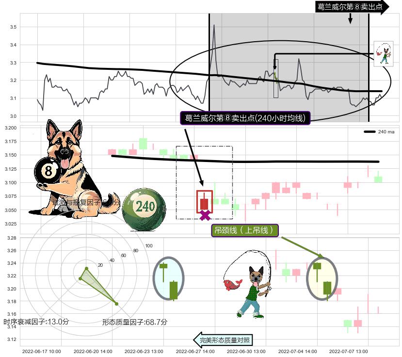吊颈线（上吊线）+看跌(高位倒锤头)流星线 ➕ 葛兰威尔第⑧卖出点