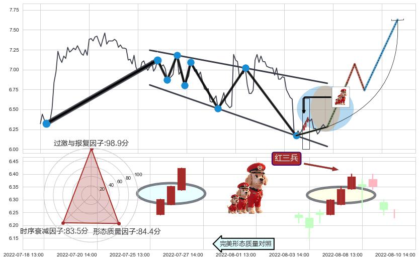 红三兵+两红夹一黑+上涨身怀六甲 ➕ 突破整理
