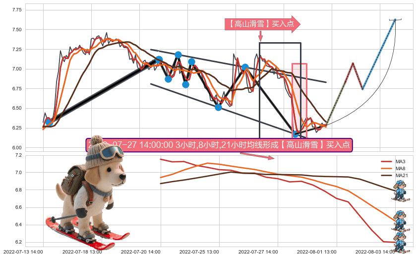 【高山滑雪】买入点 ➕ 突破整理