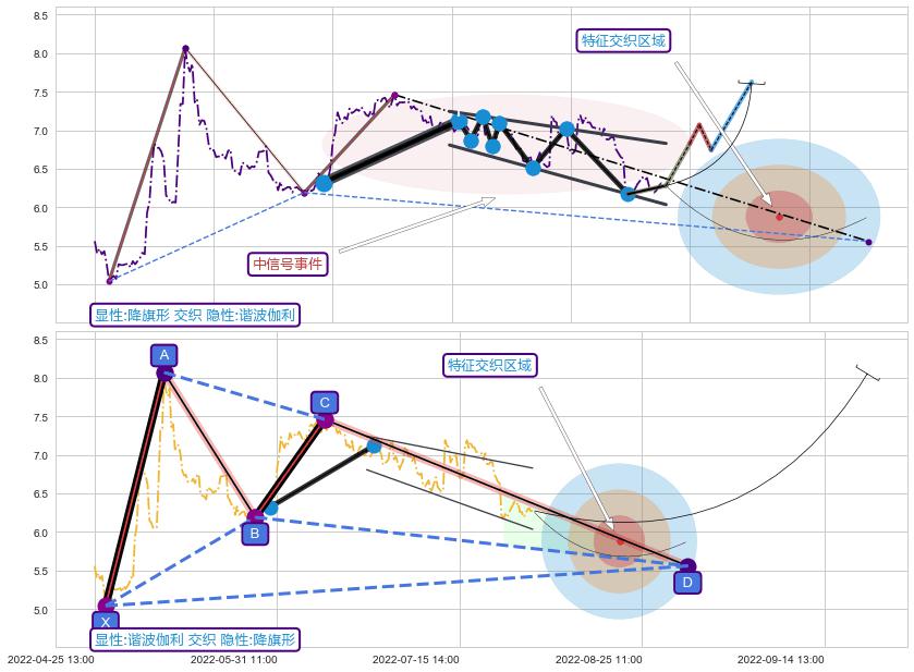 谐波(XABCD) ➕ 突破整理