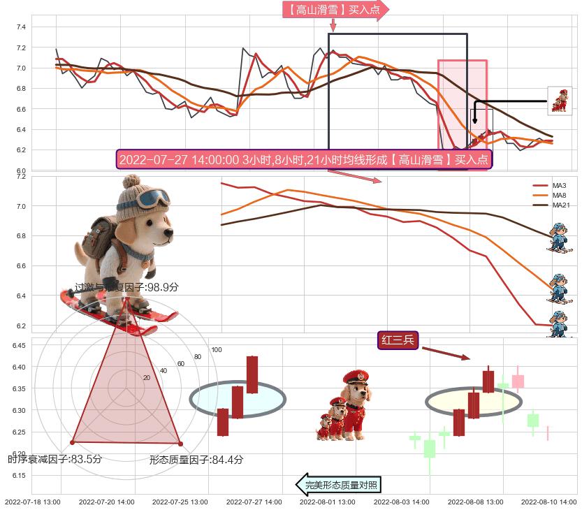 红三兵+上涨身怀六甲 ➕ 【高山滑雪】买入点
