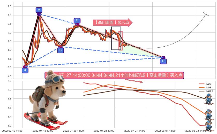 【高山滑雪】买入点 ➕ 谐波(XABCD)