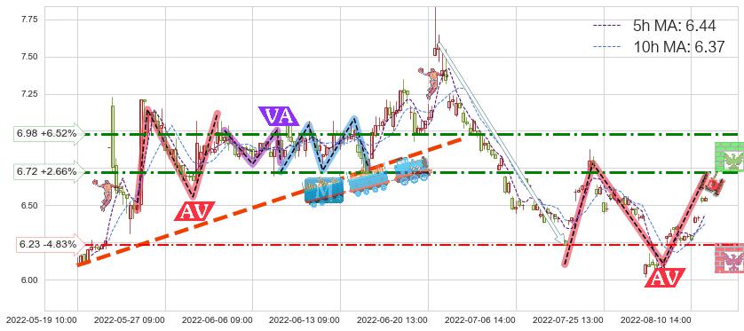浙数文化(600633)短线趋势趋势阶段分析图-阿布量化