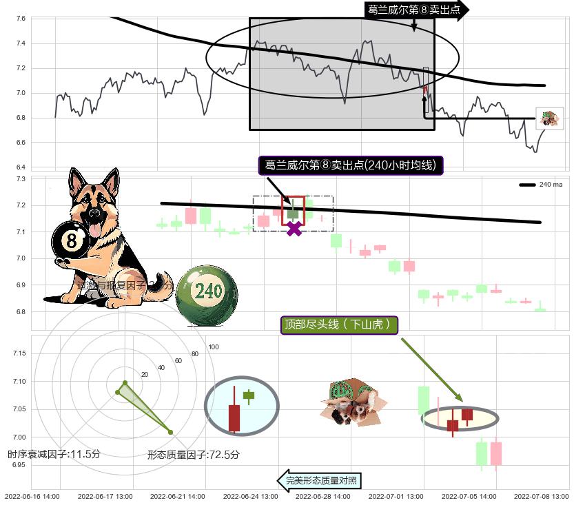 顶部尽头线（下山虎）+倾盆大雨 ➕ 葛兰威尔第⑧卖出点