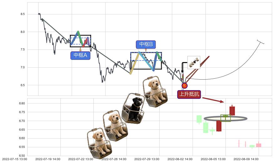 上升抵抗+上涨镊子线（U形磁铁）+降势停顿+中流砥柱形态+底部尽头线（上山虎） ➕ 缠论买卖点