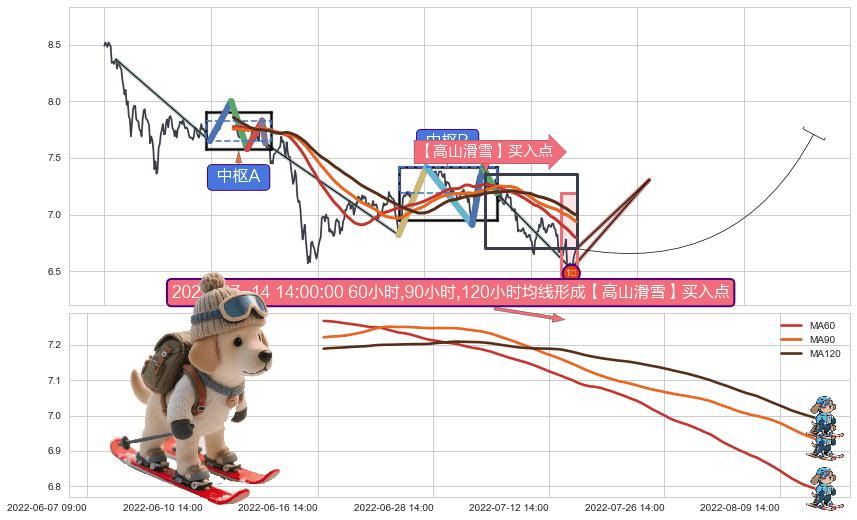 【高山滑雪】买入点 ➕ 缠论买卖点