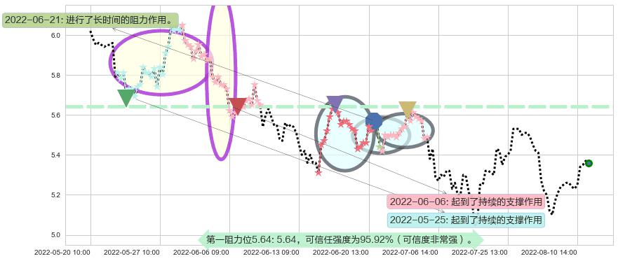 新黄浦阻力支撑位图-阿布量化