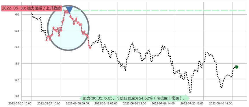 新黄浦阻力支撑位图-阿布量化