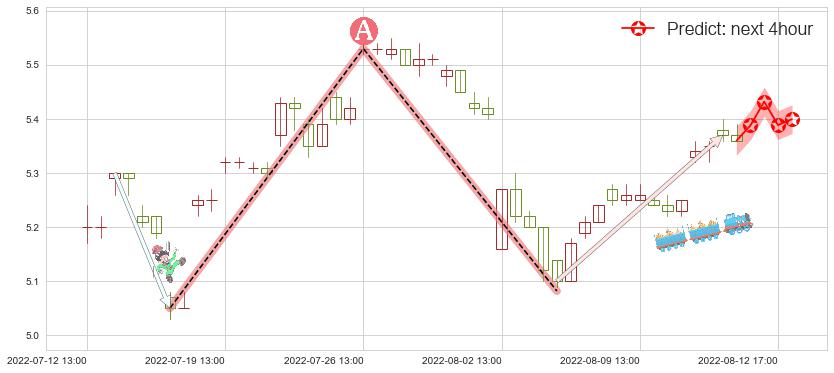 预测新黄浦(sh600638)价格K线图-阿布量化