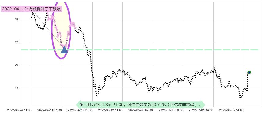 中源协和阻力支撑位图-阿布量化