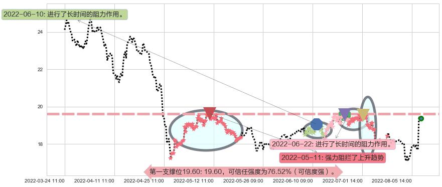 中源协和阻力支撑位图-阿布量化