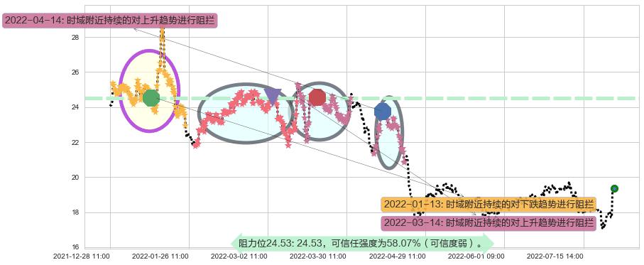 中源协和阻力支撑位图-阿布量化