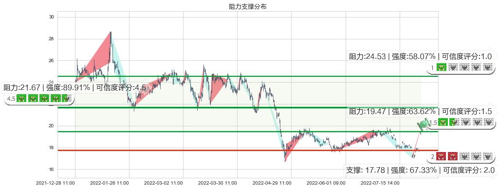 中源协和(sh600645)阻力支撑位图-阿布量化