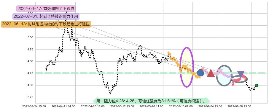 城投控股阻力支撑位图-阿布量化