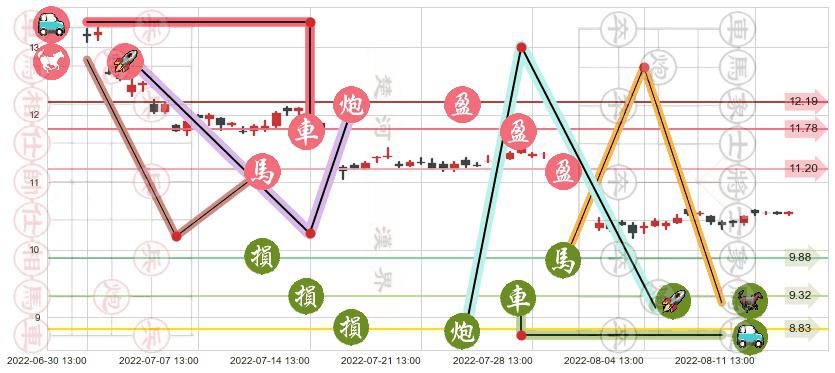 锦江投资(sh600650)止盈止损位分析