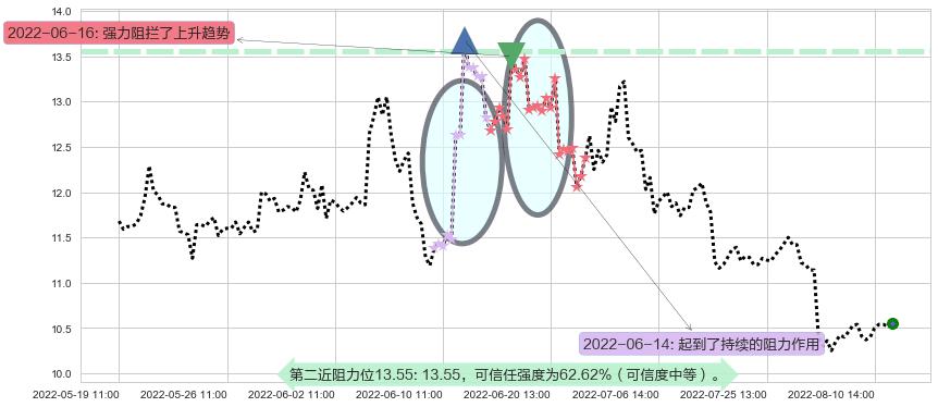 锦江投资阻力支撑位图-阿布量化