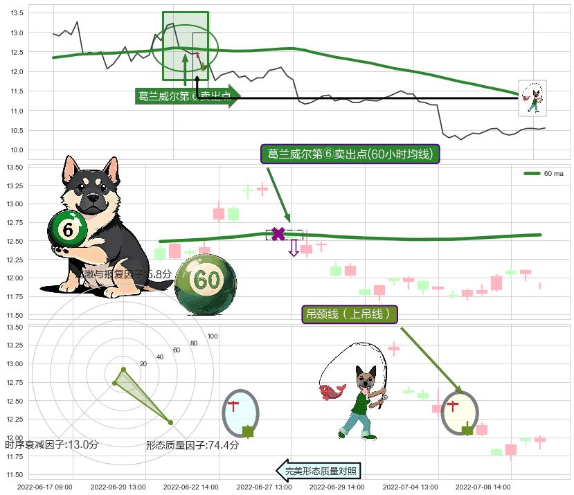 吊颈线（上吊线） ➕ 葛兰威尔第⑥卖出点