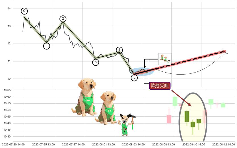 降势受阻+低档五阳线+上涨螺旋桨形态+单针探底（定海神针） ➕ 调整浪ABC