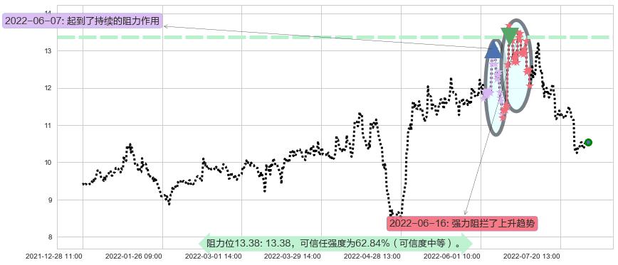 锦江投资阻力支撑位图-阿布量化