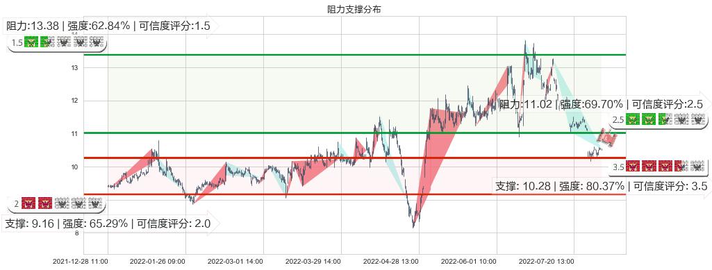锦江投资(sh600650)阻力支撑位图-阿布量化