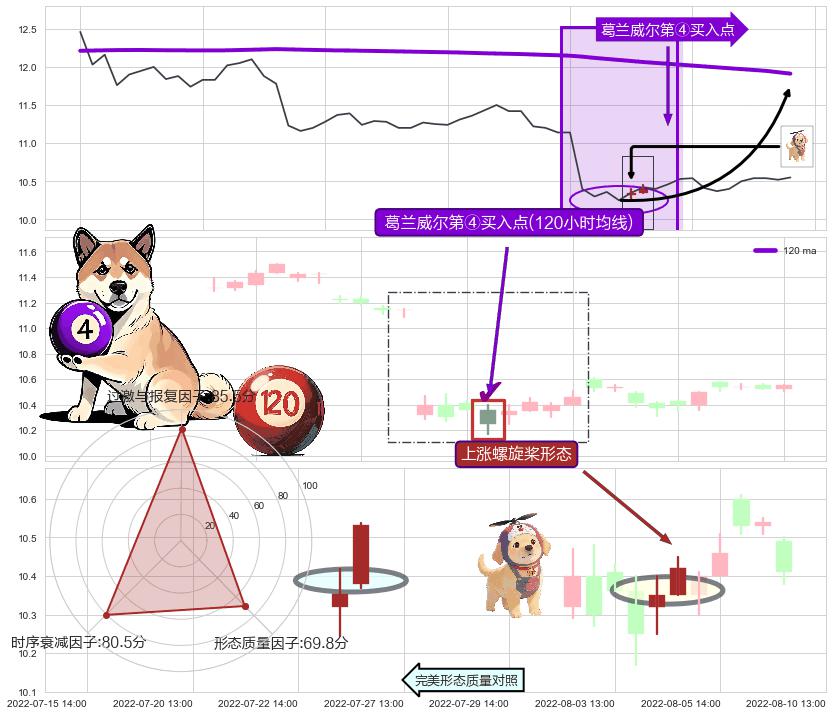 上涨螺旋桨形态+单针探底（定海神针） ➕ 葛兰威尔第④买入点