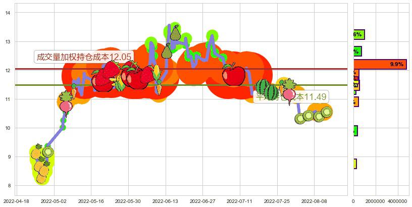 锦江投资(sh600650)持仓成本图-阿布量化