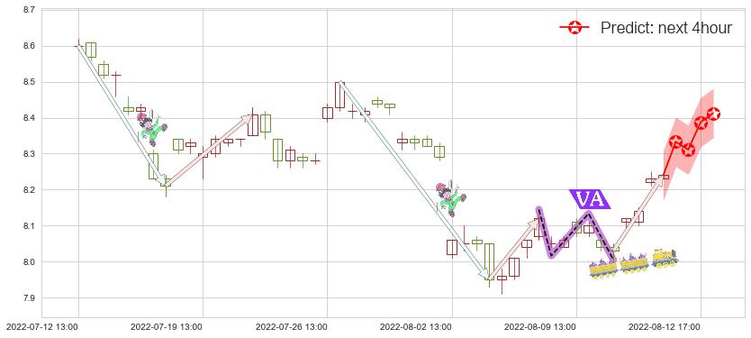 预测豫园股份(sh600655)价格K线图-阿布量化