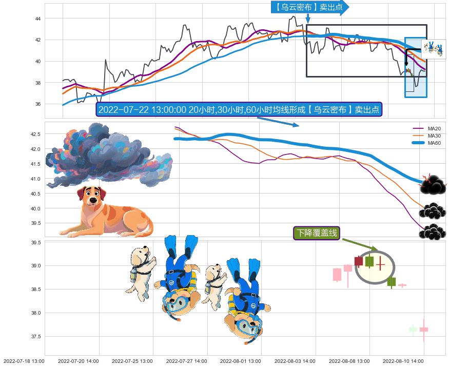 下降覆盖线+下跌螺旋桨+下跌抵抗+下跌两颗星 ｜ 下跌三颗星 ➕ 【乌云密布】卖出点