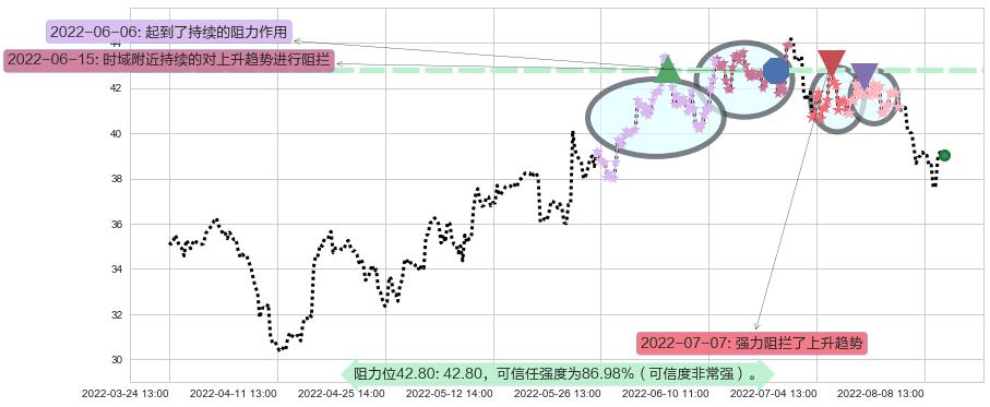 福耀玻璃阻力支撑位图-阿布量化