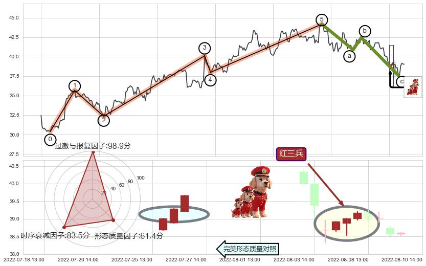 红三兵+低位并排阳线+底部尽头线（上山虎）+上涨螺旋桨形态+双针探底+上探下跌+下降覆盖线+顶部尽头线（下山虎）+下跌螺旋桨+下跌抵抗+下跌两颗星 ｜ 下跌三颗星 ➕ 调整浪ABC