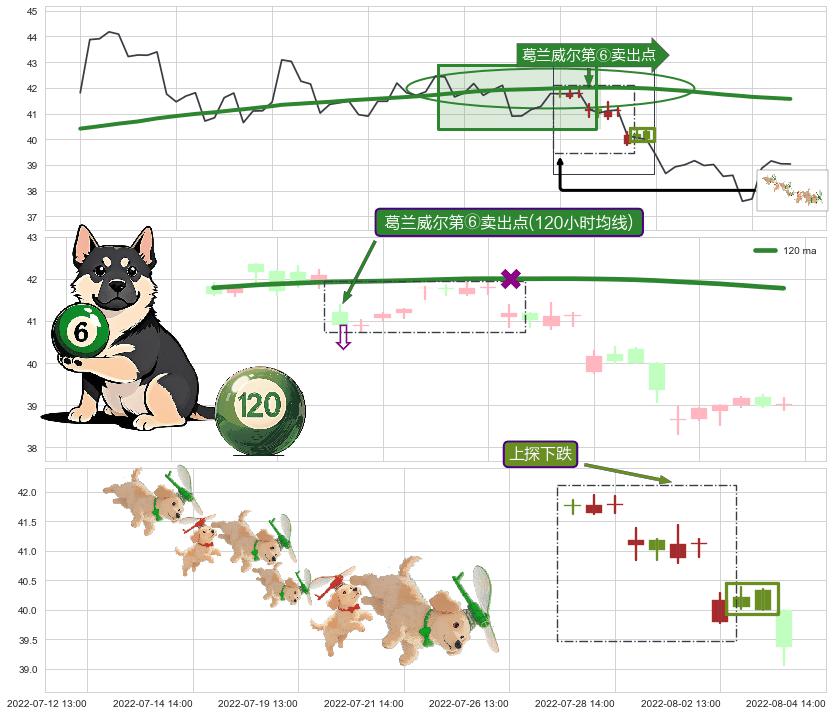 上探下跌+双飞乌鸦(树上二鸦)+顶部尽头线（下山虎）+下跌螺旋桨 ➕ 葛兰威尔第⑥卖出点